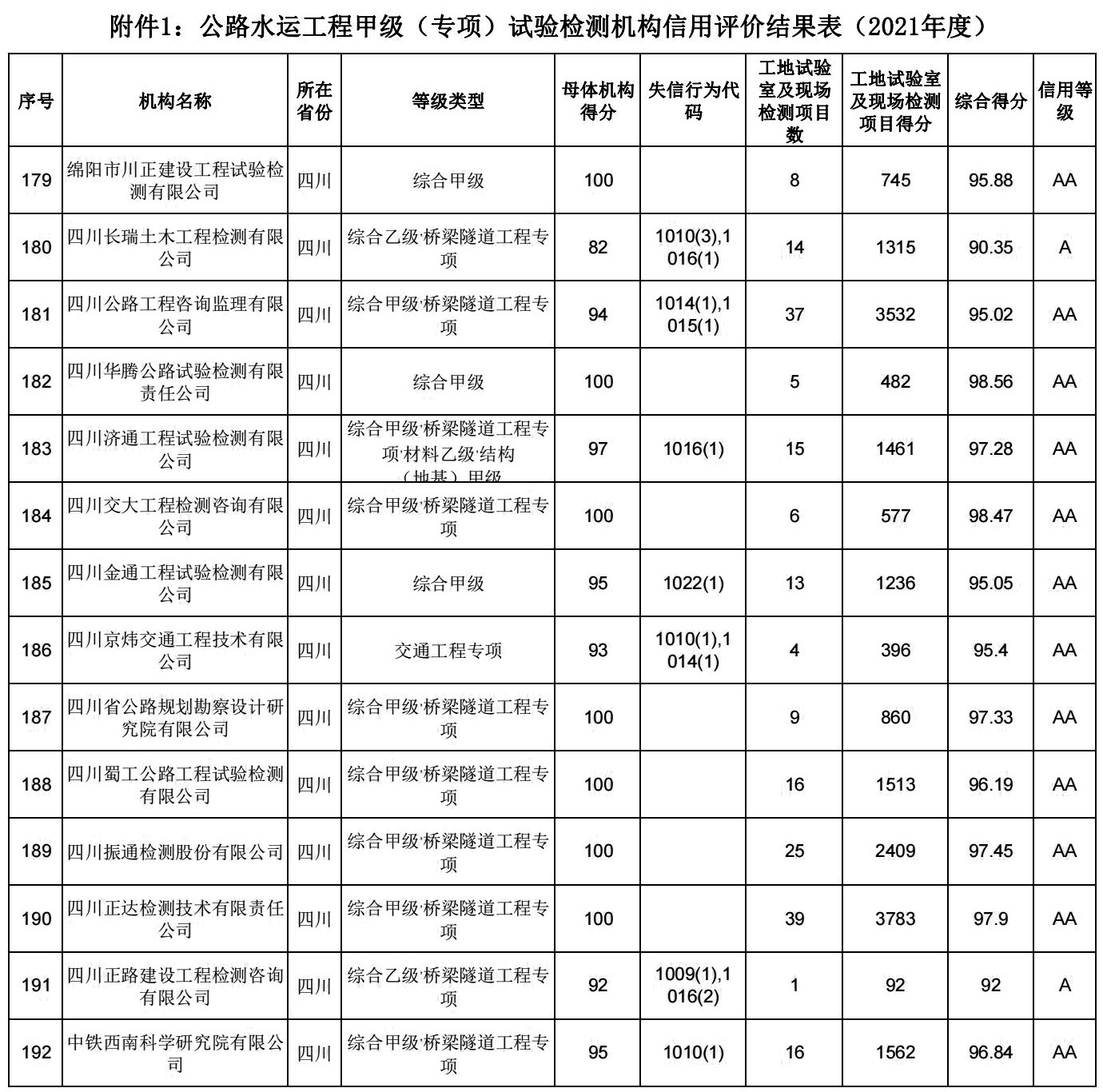 四川濟(jì)通工程試驗(yàn)檢測(cè)有限公司 榮獲交通運(yùn)輸部2021年度公路水運(yùn)工程甲級(jí)（專項(xiàng)）試驗(yàn)檢測(cè)機(jī)構(gòu)信用評(píng)價(jià)“AA”等級(jí)